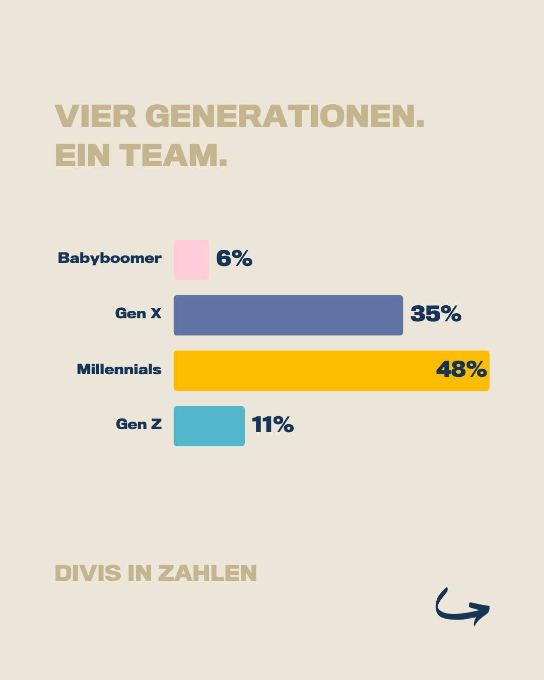 DIVIS in Zahlen - Jede Generation zählt zum Big Picture💡 Unterschiedliche Generationen,&hellip;