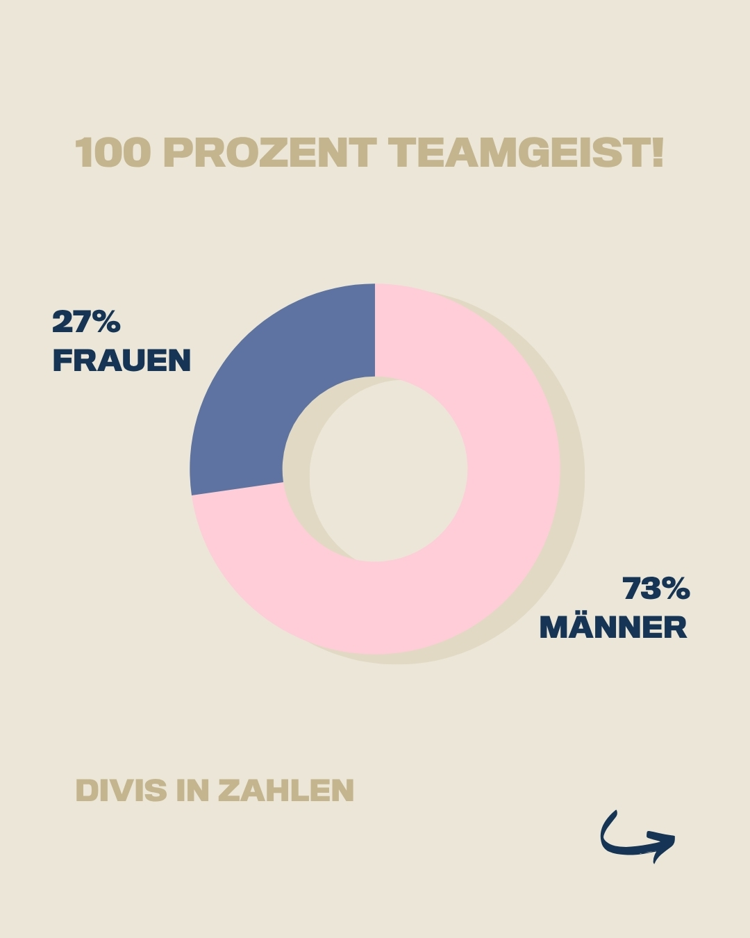 DIVIS in Zahlen – 100 % Teamgeist 👥 27 % Frauen und&hellip;